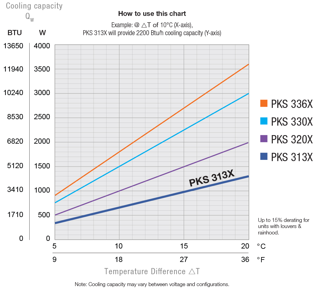 PKS 3133 115V Type 3R/4 Air/Air Heat Exchanger