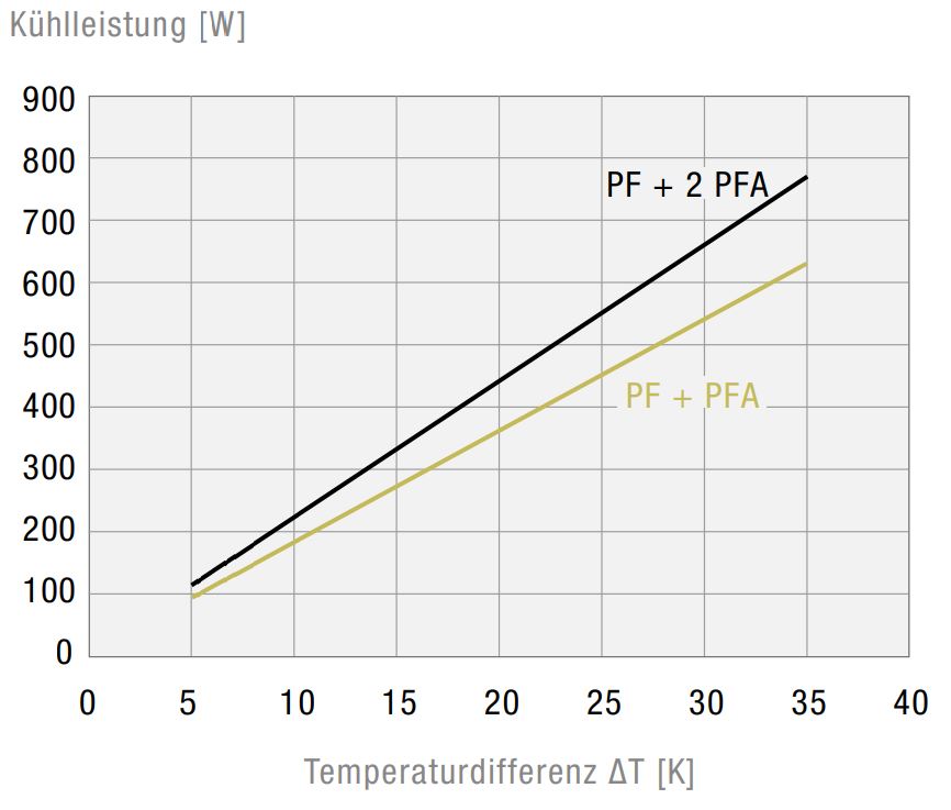 PF 32000 230V EMC Type 12 Filterfan