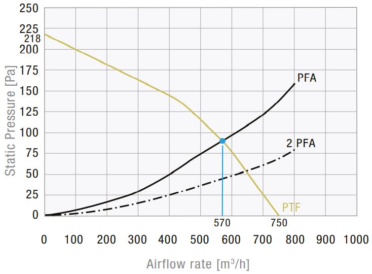 PTF 61000 115V Type 12 Filterfan