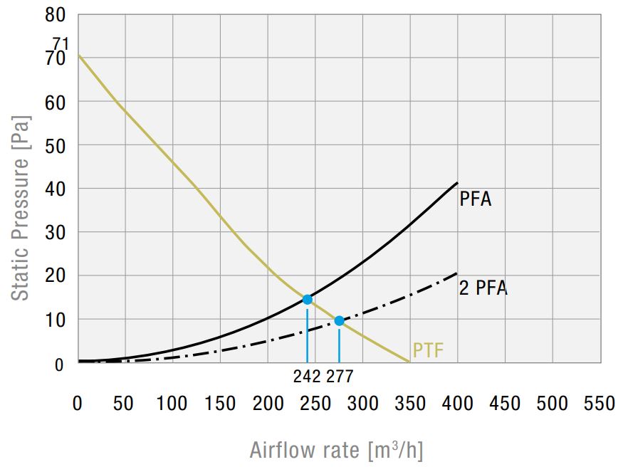 PTF 60500 115V Type 12 Filterfan