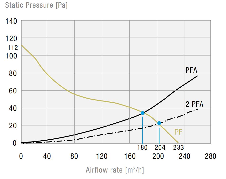 PF 43000 115V Type 3R Filterfan