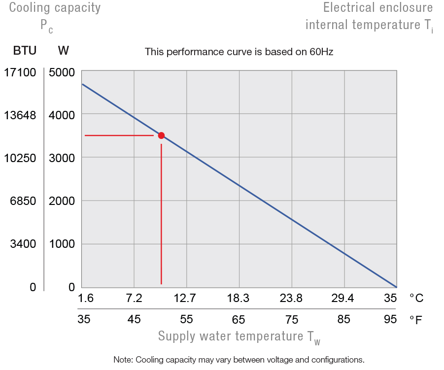 PWS 3302 230V Type 12/3R/4x Air/Water Heat Exchanger | 12358420148